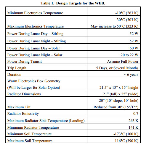 Thermal Management for Lunar Missions - Sylvester Kaczmarek